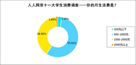 雙十一購物節 近八成大學生預購熱情高漲，電子產品成銷售主流