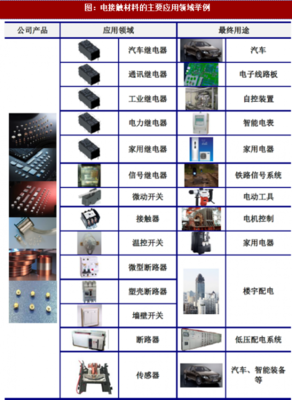 2018年我國(guó)電接觸材料行業(yè)性能特點(diǎn)、分類及應(yīng)用領(lǐng)域分析